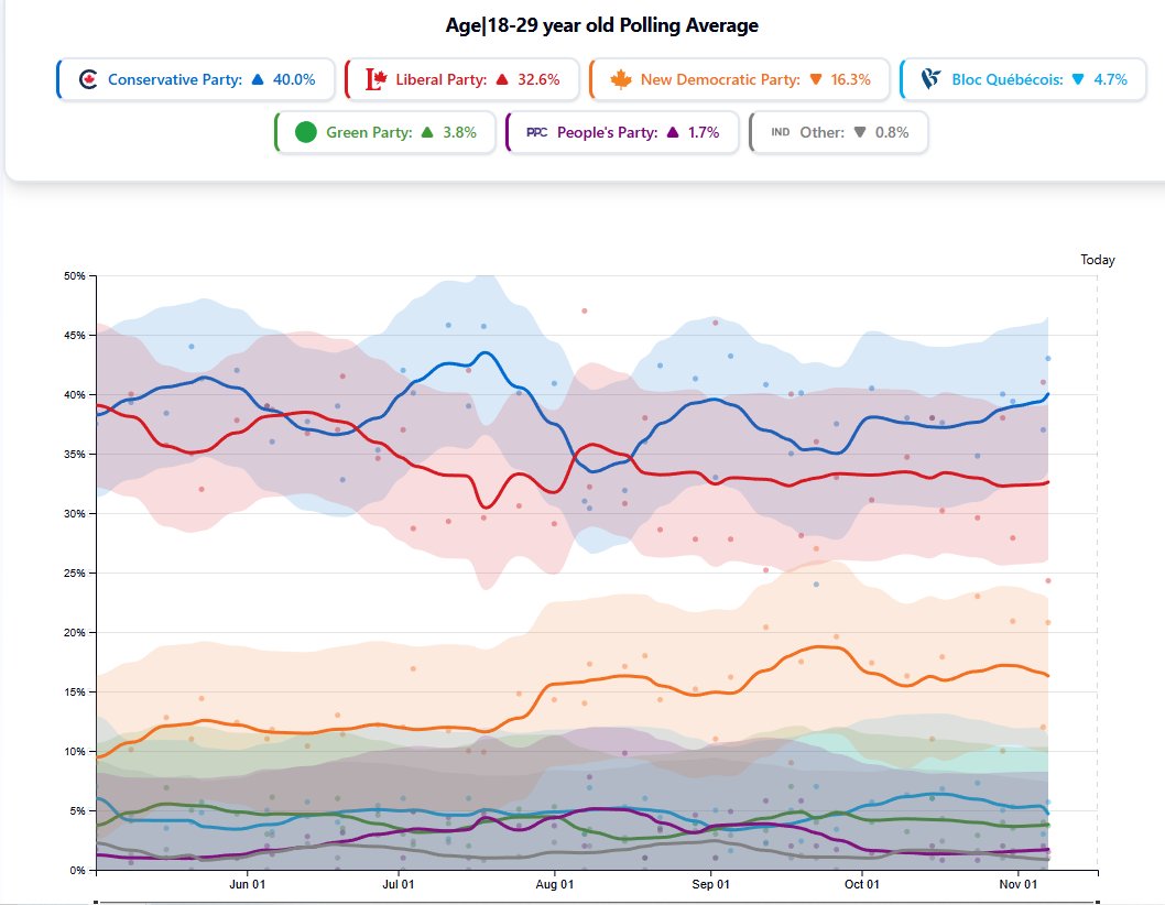 Is Canada the only country on earth where Gen Z is more right-wing than the general population