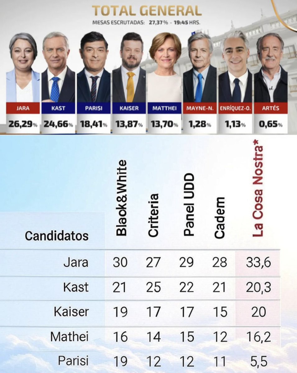 LA NOTA A LAS ENCUESTADORAS
Les comparto los datos de las encuestas "privadas", que se conocieron en época de veda legal, con los resultados reales.
La gran sorpresa fue Parisi y la gran perdedora en términos de trabajo profesional es La Cosa Nostra.
#EleccionesChile #Encuestas