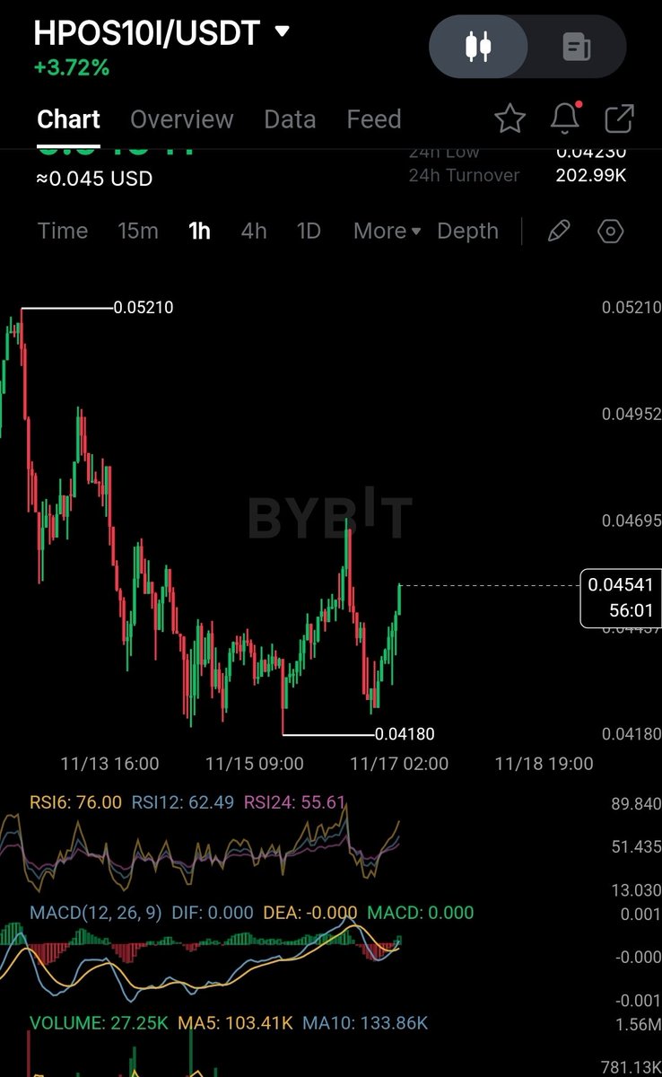 UniiCoinverse's tweet image. #HPOS10I can pump more!! Macd is not curving yet!! #DYOR, but this is looking great 👀💥