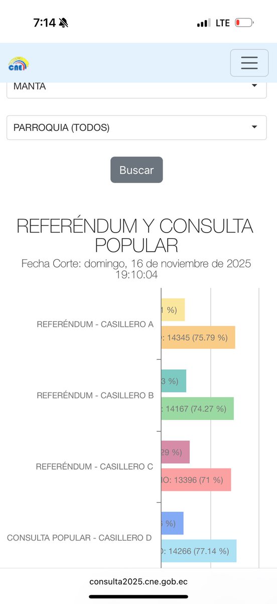 JaimeEstradaM's tweet image. Manabí votó con dignidad. Ojalá que estos resultados provinciales y nacionales, hagan reflexionar al Gobierno. ¡Basta de excusas! Es hora de que se pongan a trabajar de verdad. 

Pdta: Vieron , le dije que deben preocuparse más por  Manabí 😉.