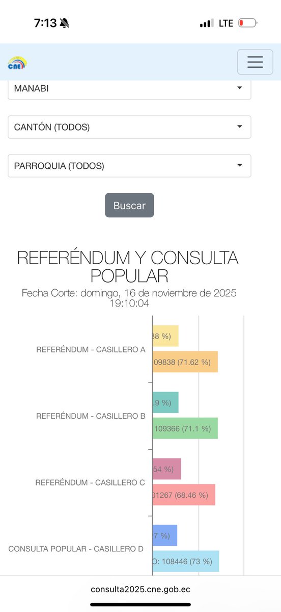 JaimeEstradaM's tweet image. Manabí votó con dignidad. Ojalá que estos resultados provinciales y nacionales, hagan reflexionar al Gobierno. ¡Basta de excusas! Es hora de que se pongan a trabajar de verdad. 

Pdta: Vieron , le dije que deben preocuparse más por  Manabí 😉.