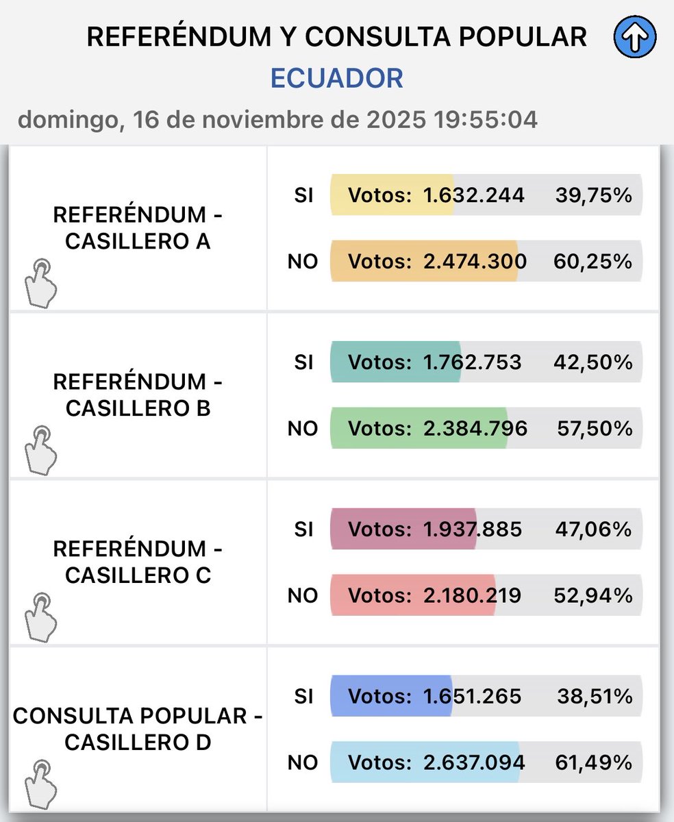 DavidVasquezC's tweet photo. 👀

1) Timing incorrecto respecto al retiro del subsidio al diésel semanas atrás.
2) No se siente un cambio respecto a los problemas de inseguridad.
3) Adelantar el décimo tercer sueldo fue netamente populismo y no ayudó en la consulta.
4) La inversión pública ⬇️ no se evidencia. https://t.co/w8wk4tSWv1