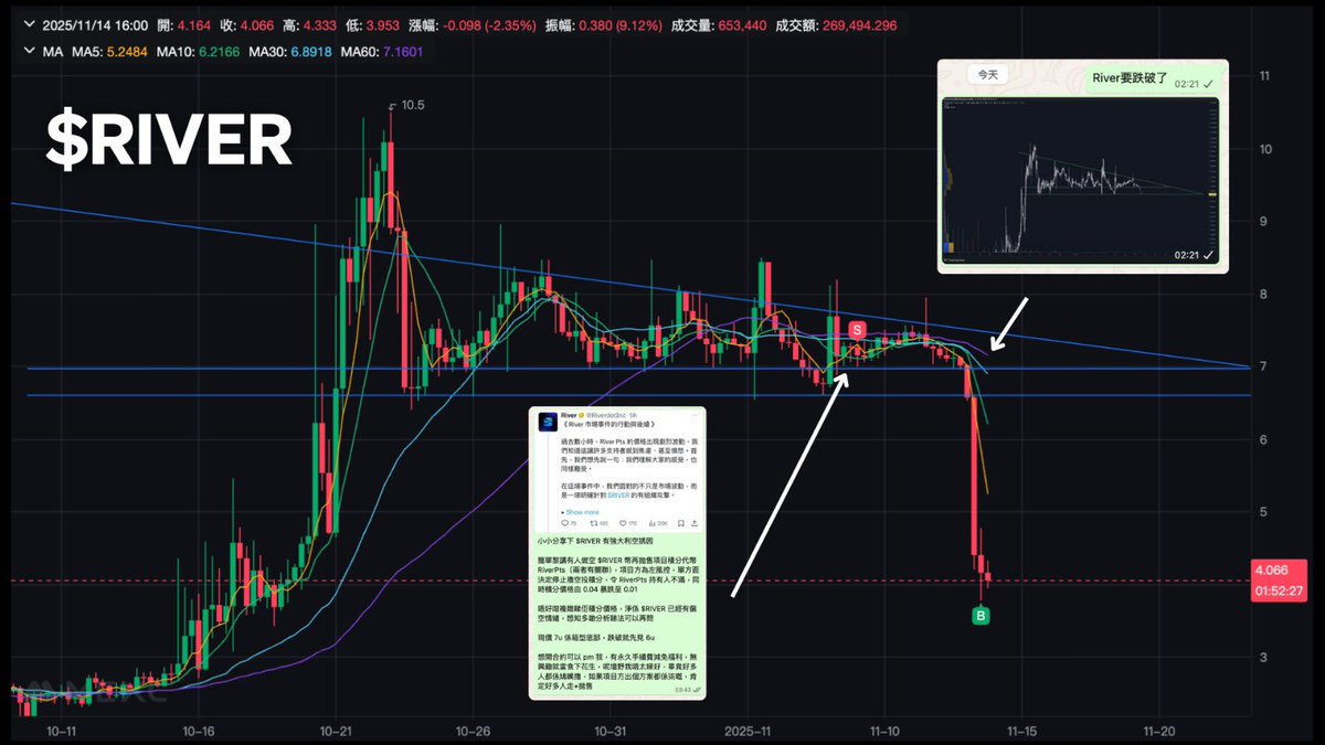 行情太差了，根本沒有流動性
現在的市場比較適合閑置資金在 DeFi 理財
想找有熱點的盤子也不是那麼容易
幸好前兩天完美做空 $RIVER 賺了 1600u
有少少收入已經很好了🥲
<a href="/MEXCZH/">MEXC_華語</a> 

這個禮拜比較少在 𝕏 分享
反而想把握時間打造更多產品出來
期待一下 <a href="/monsterblockhk/">Monsterblockhk 最速媒體</a> 🔥