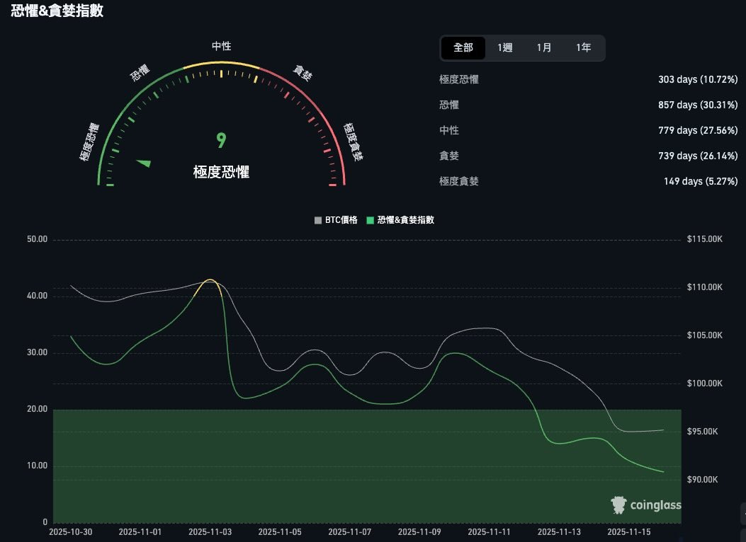 市場恐懼貪婪指數跌到個位數，代表什麼？ 不是「梭哈機會來了」，而是：多數人已經躺平，只想活著。  這時候，要判斷短期市場走向，千萬不要只憑情緒，要看幾個指標： 1️⃣ 流動性
