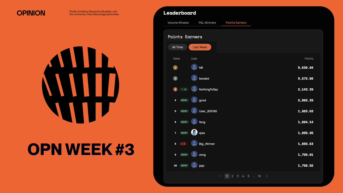 opinionlabsxyz's tweet image. Week 3 OPN Points are out.

Real price discovery moves the market and we’ve rewarded the users who brought it.

Some wash-trading accounts have started to be removed as we push toward a cleaner, more honest prediction ecosystem.