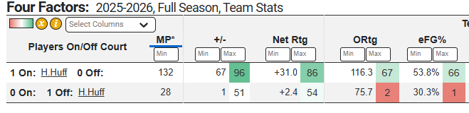 Here are #WVU's total offensive stats with Honor Huff on and off the court.

Huff on: 53.8 eFG%, 116.3 points per 100
Huff off: 30.3 eFG%, 75.8 points per 100

Huff isn't shooting the ball amazingly yet, but his gravity is SO important for the spacing of this attack.