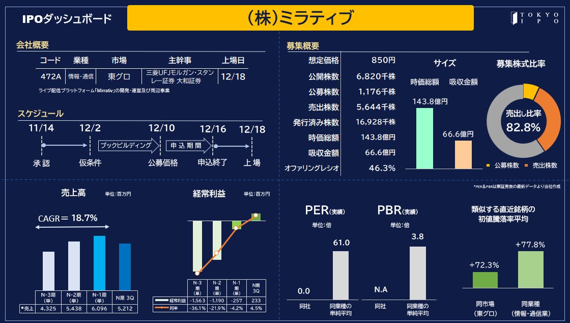 tokyoipo_sns's tweet photo. 🎉新規承認

🗣️ミラティブ

売上高：60億円
経常利益：-2.5億円
想定価格：850円
時価総額：143億円
吸収金額：66億円

顔出しなしで配信できるライブ配信プラットフォーム「Mirrativ」などを手掛ける企業によるIPO。

累計配信者数は570万人、アクティブ配信者数は11万人を有するプラットフォーマー。
今期黒字状態での上場となります。

知名度は高そうですね。

詳細：https://t.co/gUpahm6KIv