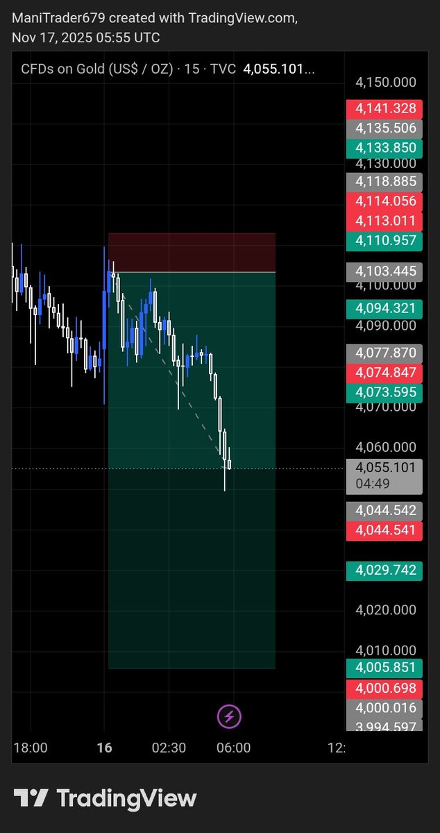 #XAUUSD 

First TP Hit 🎯