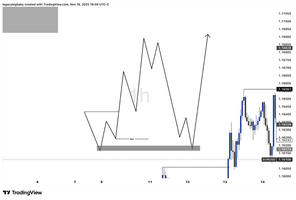 ResilienceFx's tweet photo. High probability setup 
#EURUSD https://t.co/8JQxiBbaw6