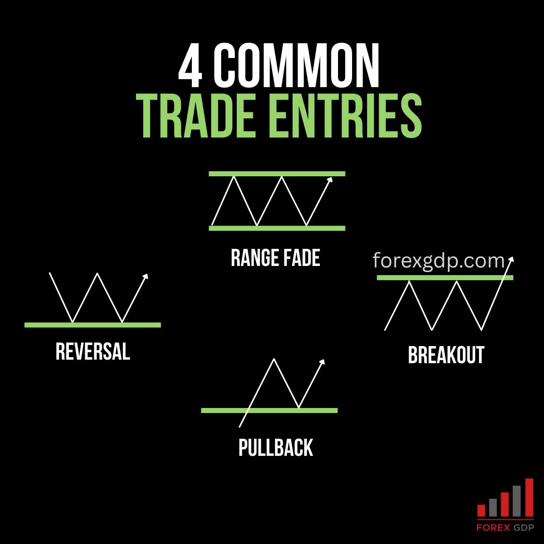 FOREXGDP's tweet image. 🎯 Master the 4 Most Common Trade Entries!

Reversal 🔁 | Range Fade 🔂 | Breakout 🚀 | Pullback 📉

Knowing when to enter can make or break your trade! 💹

Which one’s your go-to setup? 👇

✅ Learn: From Reversals to Breakouts: How to Perfect Your Trade Entries:…