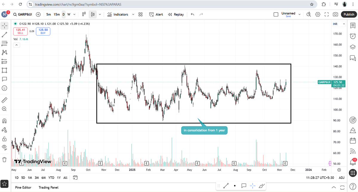 nakulvibhor's tweet photo. GMR power and urban infra

in consolidation from 1 year 

weekly chart look good

protecting previous low 

sales going up but co needs to work on profitability

one can add for mid to long term

trading at 126 and can head towards 150 - 170 levels https://t.co/Xf0JJzhQnG
