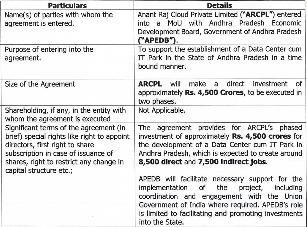 CapitalMarket17's tweet image. #ANANTRAJ 

Anant Raj gains 2.6% after its subsidiary Anant Raj Cloud Pvt Ltd signed an MoU with the Andhra Pradesh Economic Development Board to develop new data centre facilities and an IT park in the state, with planned investments in data centre and cloud services.