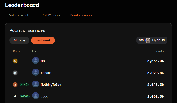 baeko_02's tweet image. Opinion Week 3 points have been distributed.

I received +35.726 PTS from @opinionlabsxyz 
&amp;gt;&amp;gt; 7d trading volume $219.90K ranked #397
&amp;gt;&amp;gt; 7d PnL +$56.55 ranked #797
&amp;gt;&amp;gt; 7d average portfolio value $120K

Based on my calculations, 1 Opinion point is worth at least $50, which means I…