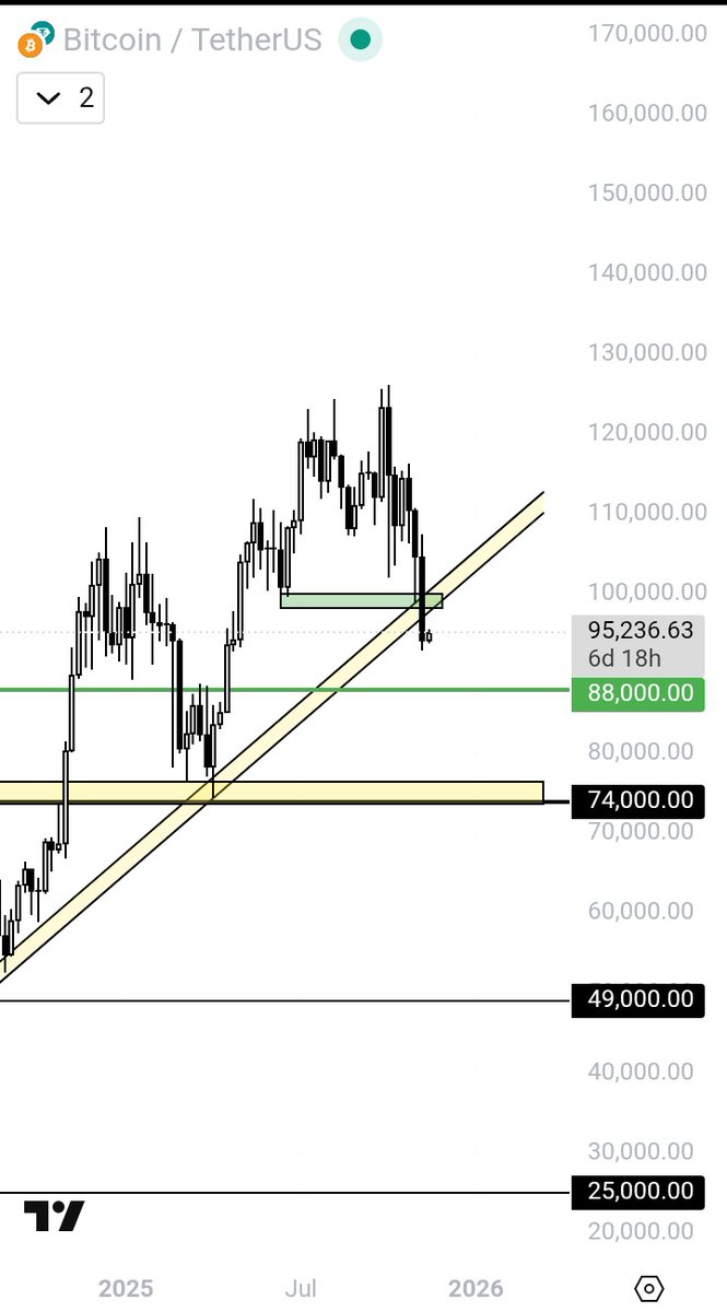 Weekly closing is really scary 

But there's something wrong with the retail sentiment 

🔸Fear at its highest point, but mostly in small caps, large ones are holding good 

🔸Everyone expecting $88,000 or lower 

Could this trigger a reversal or are we going down ?