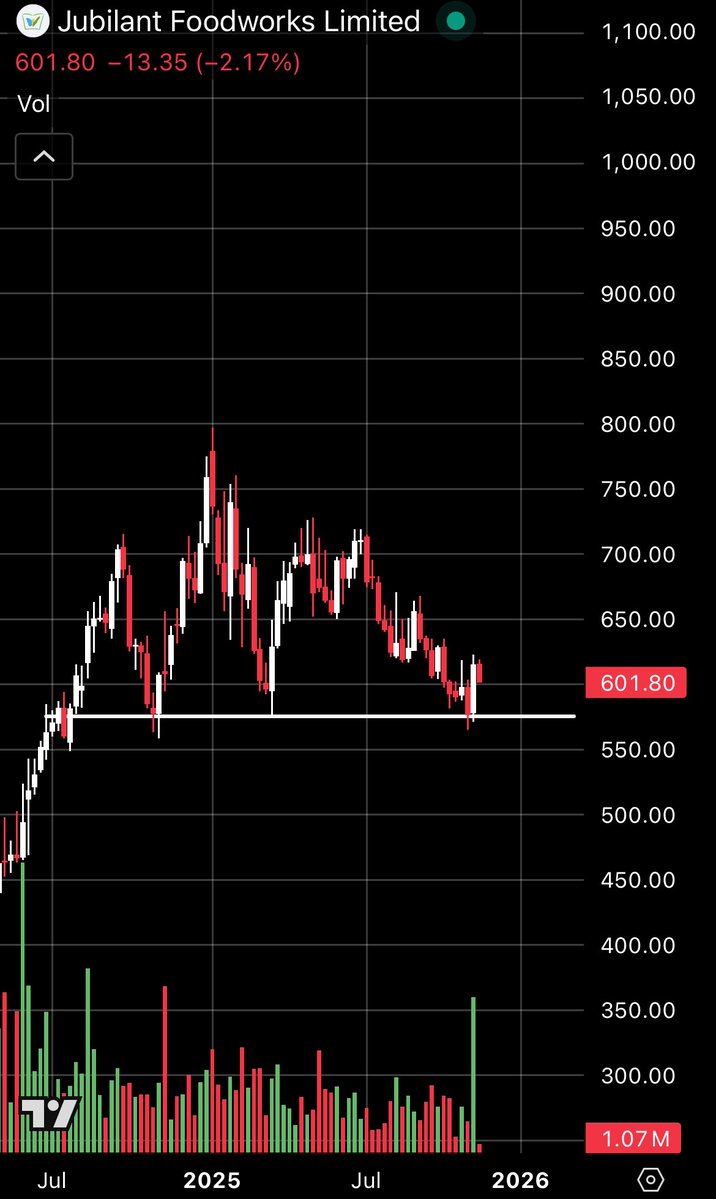 TradingMarvel's tweet image. JUBLIANT FOODWORKS looking good at CMP-601 

Short term ;