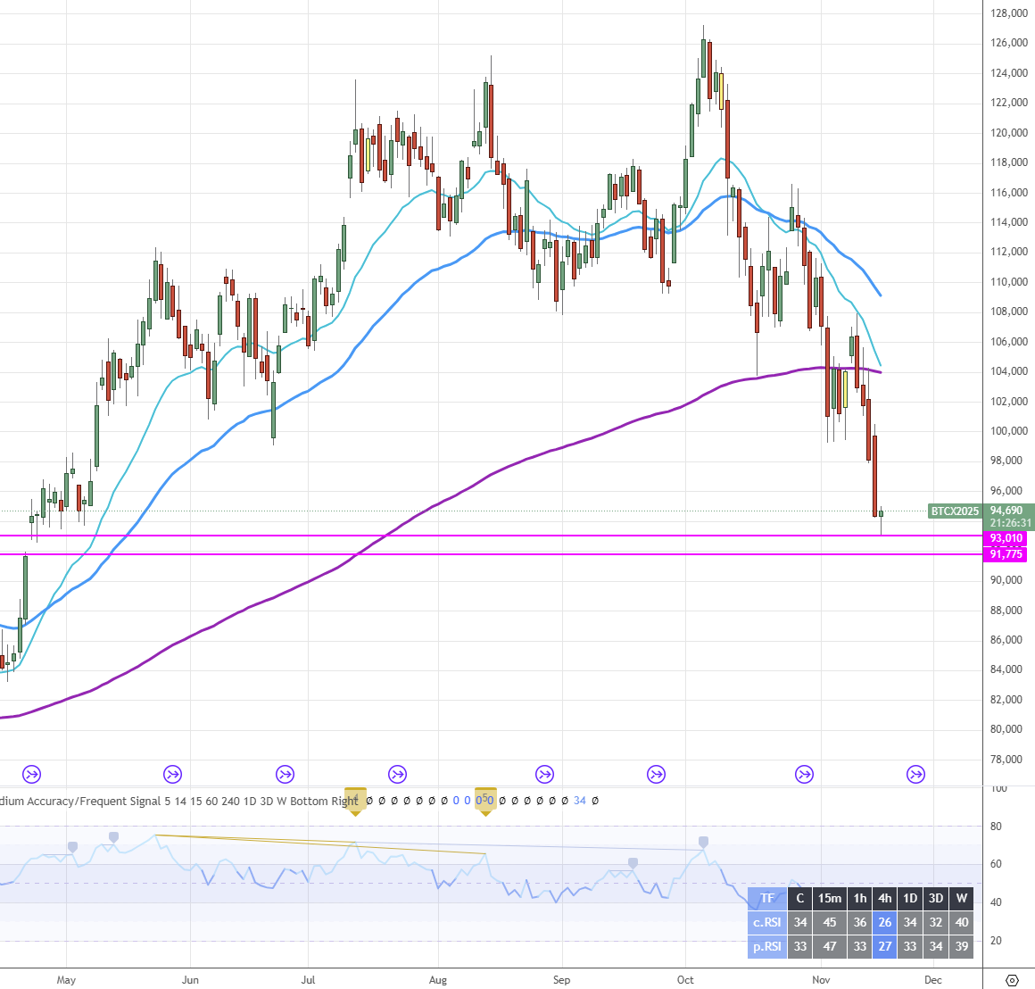 _trader_travis's tweet image. The Bitcoin CME gap was closed a little bit on that dump but not entirely.