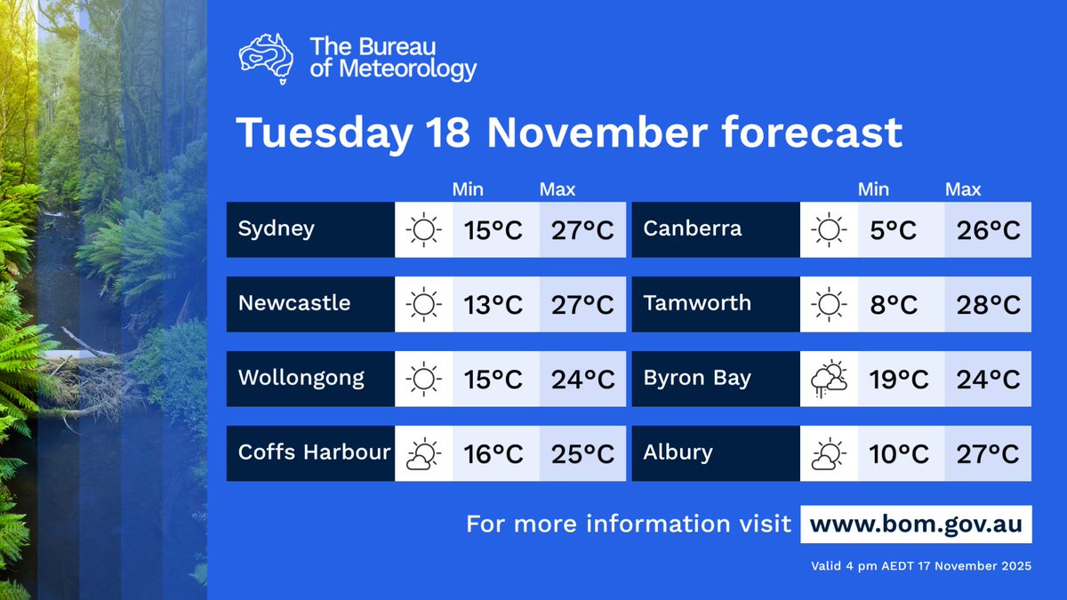 BOM_NSW's tweet image. ☀️Dry and sunny across #NSW on Tuesday 
🌦️just a chance of a shower in the northeast 
🌬️Winds fresh at times about the southern ranges and central and southern coasts
🌡️Temperatures close to or below average

bom.gov.au/location/austr…