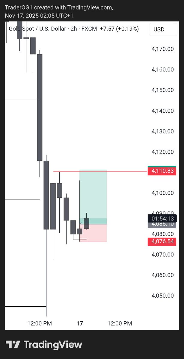 traderOG3's tweet image. -1rr
UNTO THE NEXT ONE 🕐 
#Xauusdgold