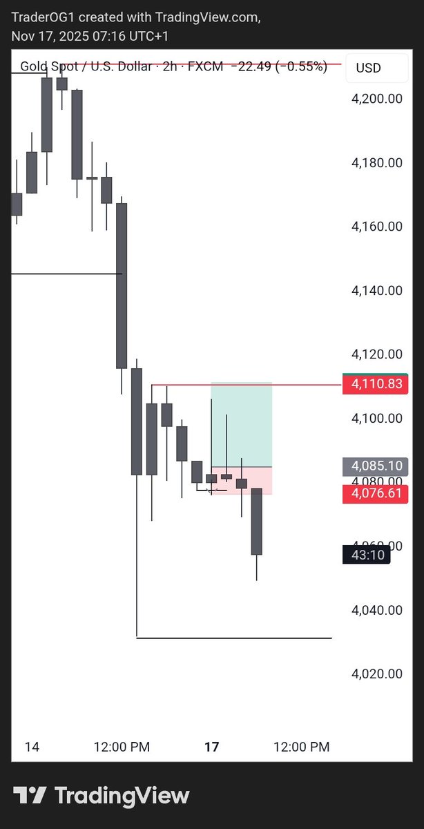 traderOG3's tweet image. -1rr
UNTO THE NEXT ONE 🕐 
#Xauusdgold