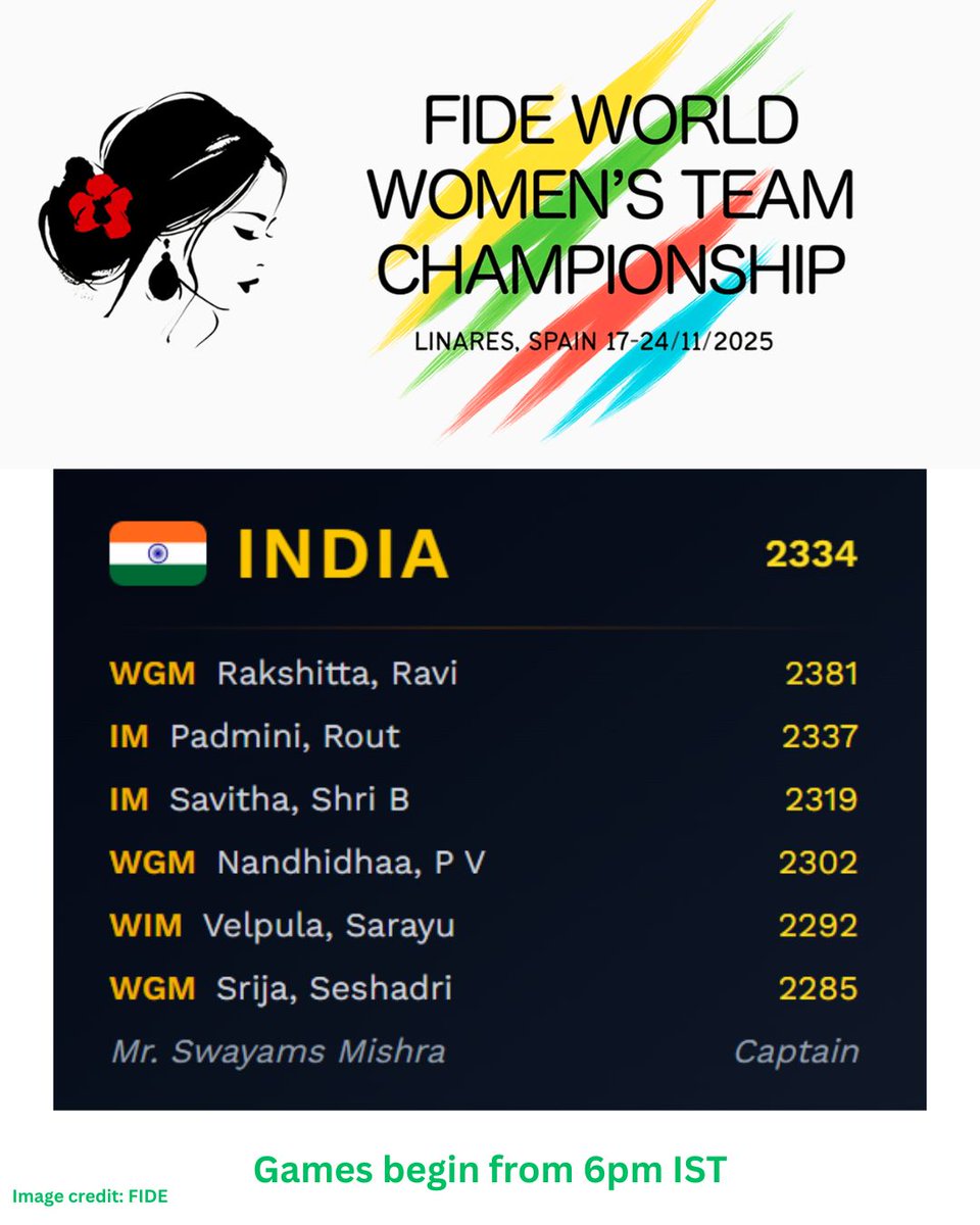chesscom_in's tweet image. The 2025 FIDE World Women&apos;s Team Chess Championship begins from today! 

All the best 🇮🇳 to the team! @RakshittaRavi, @acciochess, @savithachess, @NandhidhaaPV, Sarayu, @SrijaSeshadri, @swayams2150 👏