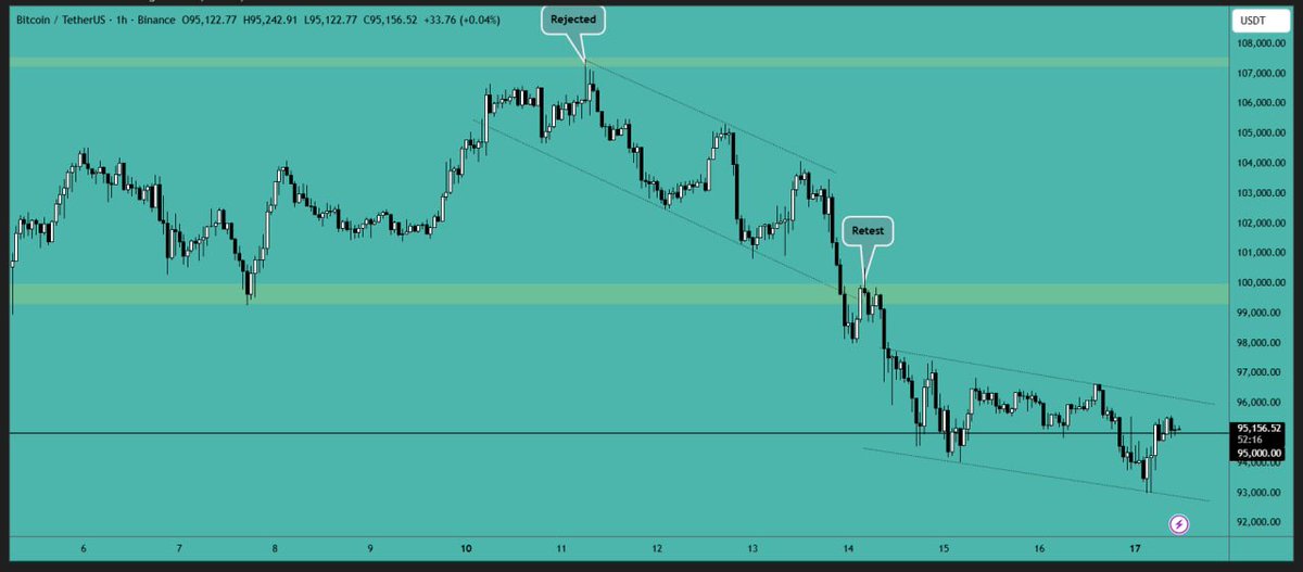 #Bitcoin continues its #downward trend, having broken below the $95,000 level. The #market is currently sending mixed signals, and a clear direction has yet to emerge. A #downtrend channel is evident on the lower time frames, so we'll need to watch for a breakout in either