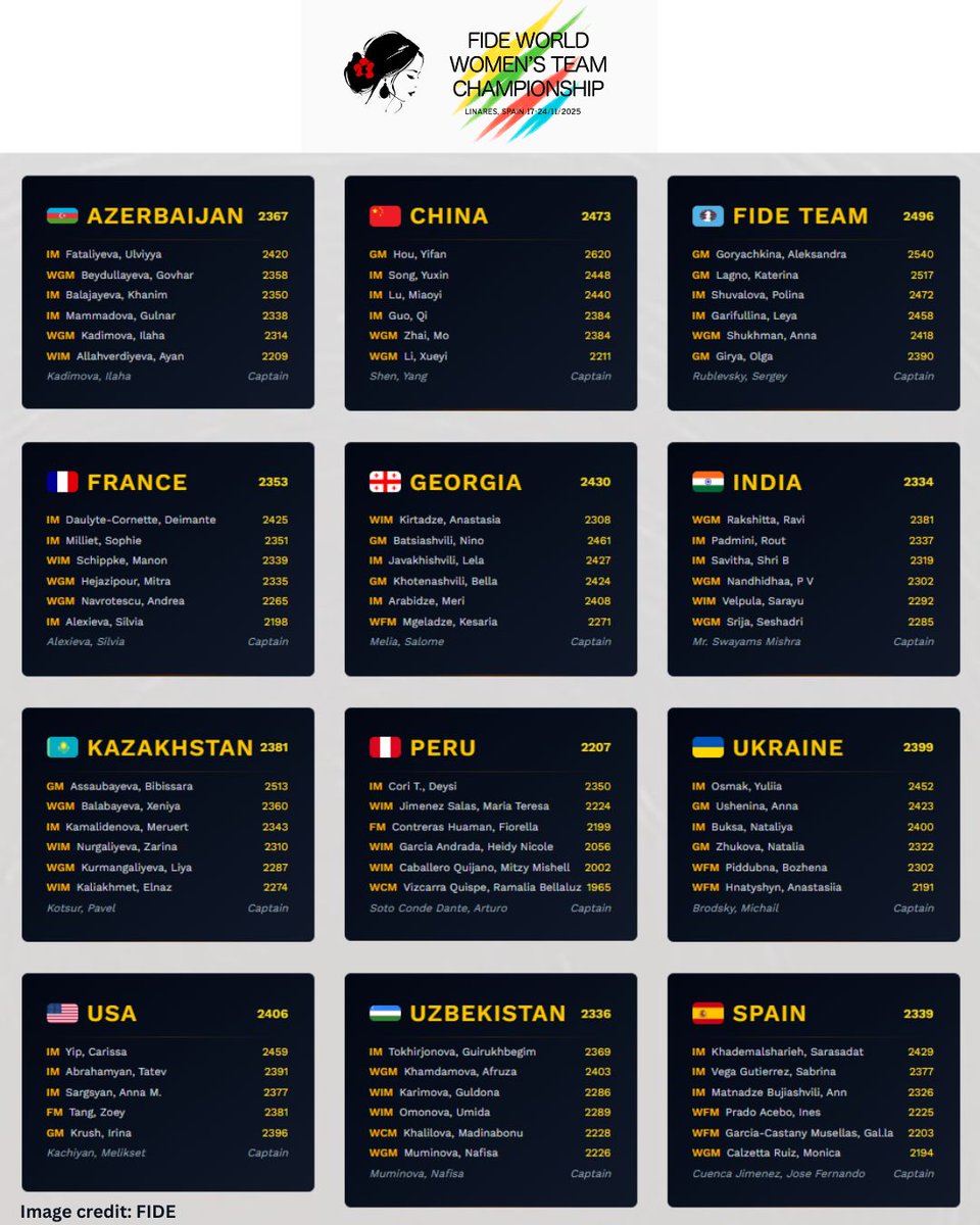 chesscom_in's tweet image. Teams participating at the 2025 @FIDE_chess Women&apos;s World Team Championship!

📸 @FIDE_chess