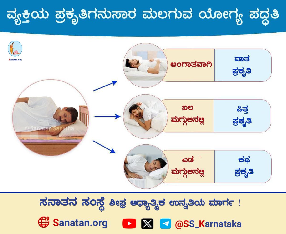 🌼 ವ್ಯಕ್ತಿಯ ಪ್ರಕೃತಿಗನುಸಾರ ಮಲಗುವ ಯೋಗ್ಯ ಪದ್ಧತಿ🌼

ವ್ಯಕ್ತಿಯ ಎಡ ಬದಿಯಲ್ಲಿ ಚಂದ್ರನಾಡಿ, ಬಲ ಬದಿಯಲ್ಲಿ ಸೂರ್ಯನಾಡಿ ಮತ್ತು ಮಧ್ಯ ಭಾಗದಲ್ಲಿ ಸುಷುಮ್ನಾನಾಡಿ ಇರುತ್ತವೆ. ಸೂರ್ಯನಾಡಿ ಕಾರ್ಯನಿರತವಾದಾಗ ಬಲ ಕೈ ಮತ್ತು ಬಲ ಕಾಲಿನ ಚಲನವಲನ ಹೆಚ್ಚು ಪ್ರಮಾಣದಲ್ಲಿ ಆಗುತ್ತದೆ. ಮಲಗಿದಾಗ ಇದರ ವಿರುದ್ಧವಾದ ಪರಿಣಾಮವಾಗುತ್ತದೆ.