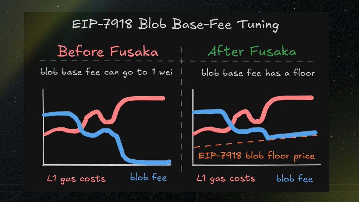 jarrodwatts's tweet image. Ethereum currently has a flaw in blob pricing: when L1 gas is high, L2s stop posting blobs.

Blobs then become extremely cheap - because Ethereum misinterprets this low usage as low demand for blobspace.

EIP-7918 (coming in Fusaka) fixes this with a reserve price tied to L1 gas.