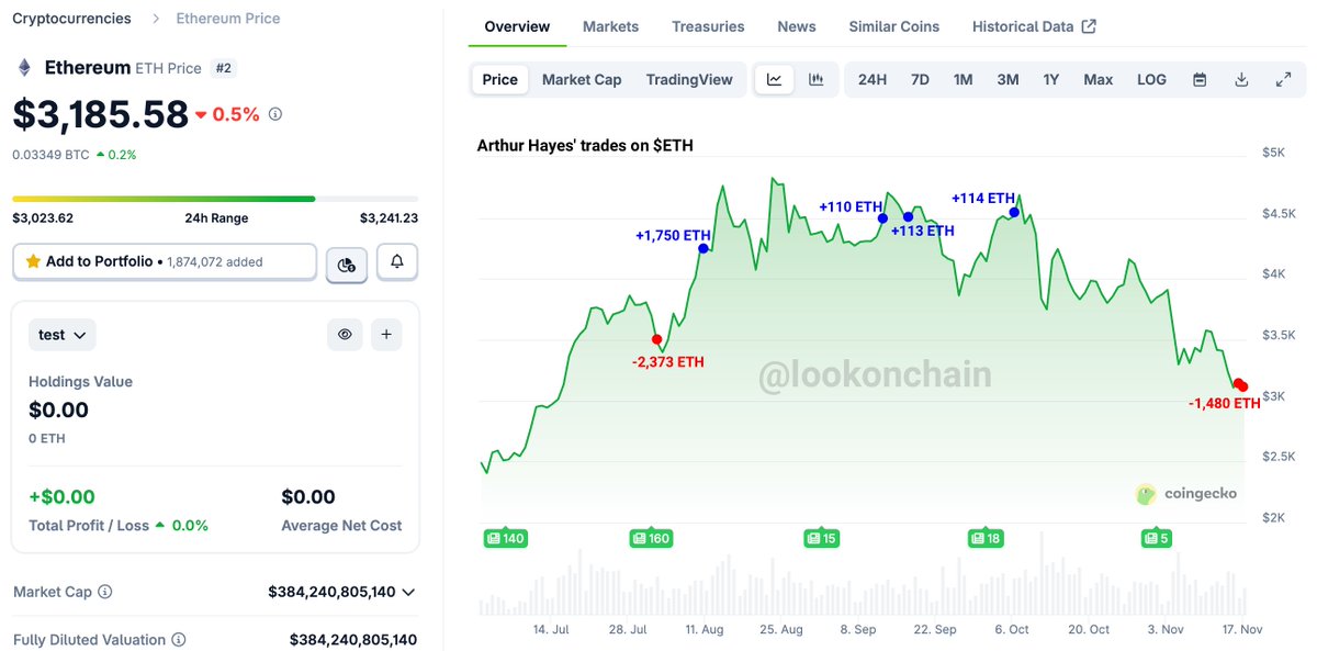 Arthur Hayes(<a href="/CryptoHayes/">Arthur Hayes</a>) has sold 1,480 $ETH ($4.7M) over the past 2 days — but he's not good at trading $ETH.

The last time he sold $ETH was on Aug 1, right at the bottom, and just 9 days later, he bought $ETH back at a higher price.
x.com/lookonchain/st…