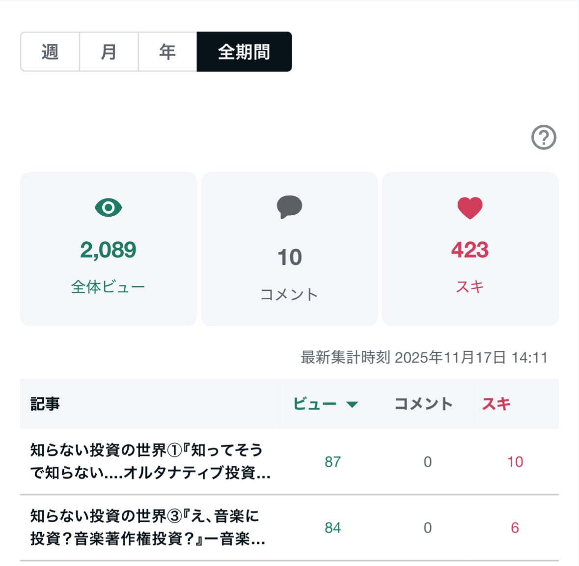 gostockexchange's tweet image. noteスタートして1ヶ月🔰

全体ビュー2000超達成してた！！
好きも400以上！

最後の2週間でグーンと伸びた！
ここからの1ヶ月が楽しみ😆
頑張りが目にみて見えてるから更に頑張れる！

よーし更に高みへ行くぞーー！💨
#note