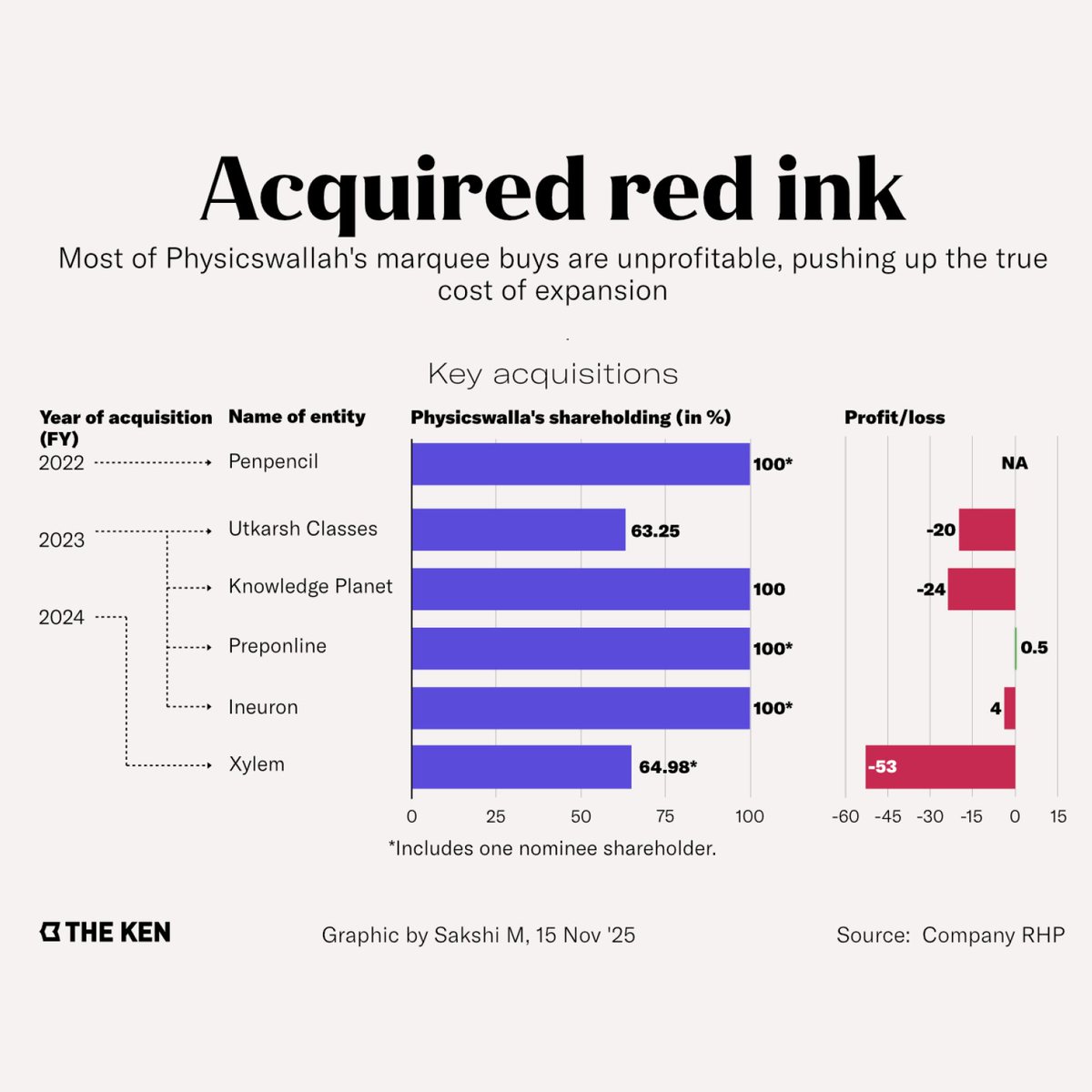 Having avoided the entire VC conveyor belt, Physicswallah arrives in the public markets with a capital structure that is both its most impressive achievement and its most delicate constraint.

Read the full story by <a href="/karnanupam/">Suprita Anupam</a> here: the-ken.com/story/how-phys…