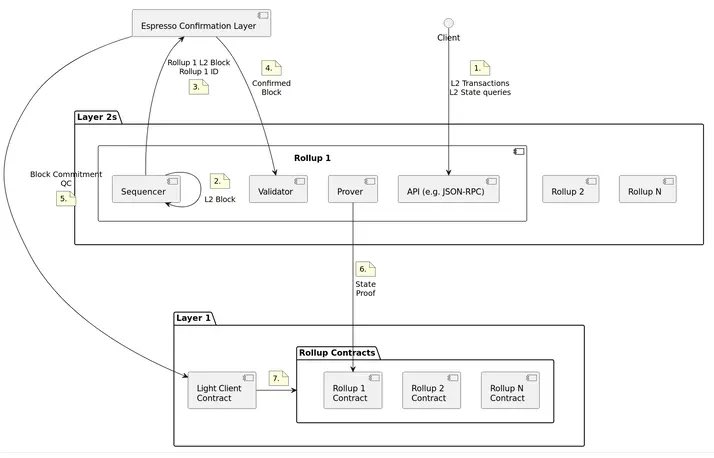 The deeper I dive, the more I see how <a href="/EspressoSys/">Espresso ☕️</a> stands out on its own.

Espresso basically gives devs a strong base for rollups, no need for slow setups, just connect and scale easily.
With its quick finality and shared sequencing built in, the whole network runs way smoother: