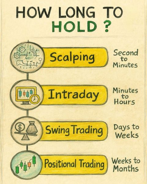 How long should you hold? Every trader’s different — the key is knowing what fits YOU. 👇

⏱ Scalping = Fast moves
🕰 Intraday = Same-day trades
📅 Swing = Momentum plays
📈 Positional = Long trends
No “best” style — only what matches your personality. Which one are you? 👇
