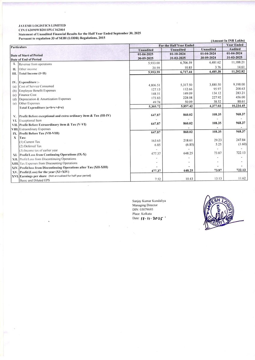 nileshkurhade's tweet photo. 📌 Jayesh Logistics Limited informed the exchange about its approval for the financial results for the period ended September 30, 2025. #SME #JAYESH 📄🧾 https://t.co/EuwRME2ykH