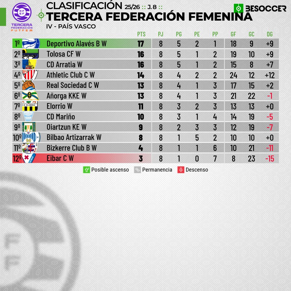Clasificación!

<a href="/canteraalaves/">Cantera Alaves</a> B tumba al <a href="/tolosacf_/">Tolosa C.F. Futbola</a> y es nuevo líder.

<a href="/ArratiaFutbola/">CD Arratia</a> aprovecha y se cuela en la tercera posición. 

Por abajo, se distancian y <a href="/Bizkerreft/">Bizkerre FT</a> B y <a href="/SDEibar/">SD Eibar</a> C se quedan algo descolgados