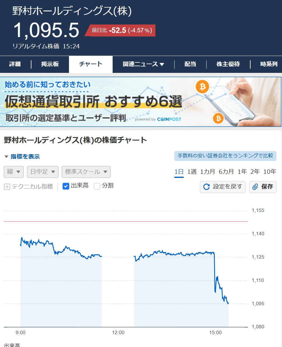 4.5%安】野村がインド債券部門の社内調査実施、過去数年の利益巡り－関係者 - Bloomberg https://t.co/bpyrGw38do
