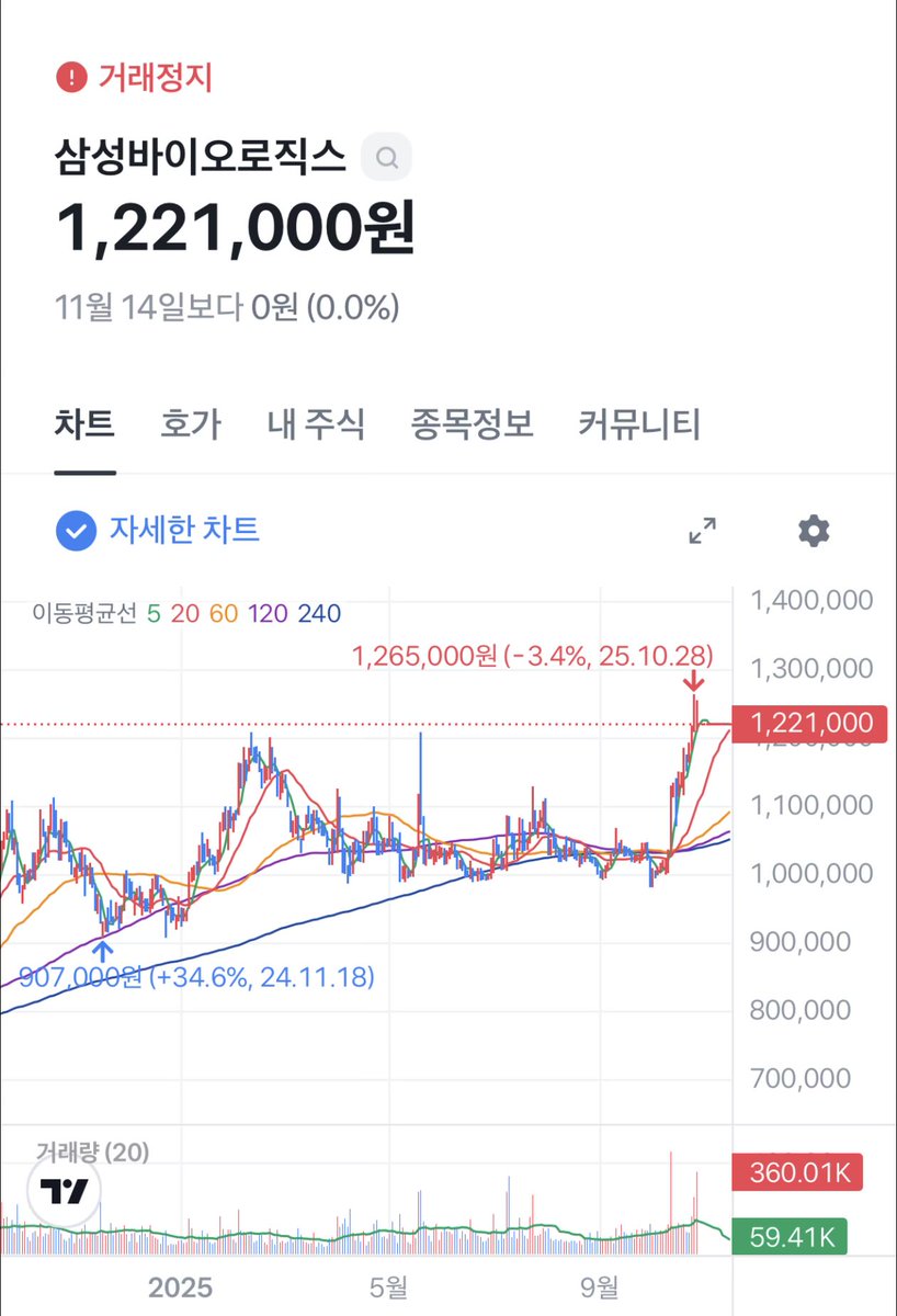 내막을 봐야겠지만 바이오에서는 꽤 크리티컬한 이슈입니다 ㄷㄷ 

삼성바이오 미 FDA 에 문서위조 적발

거래정지 중