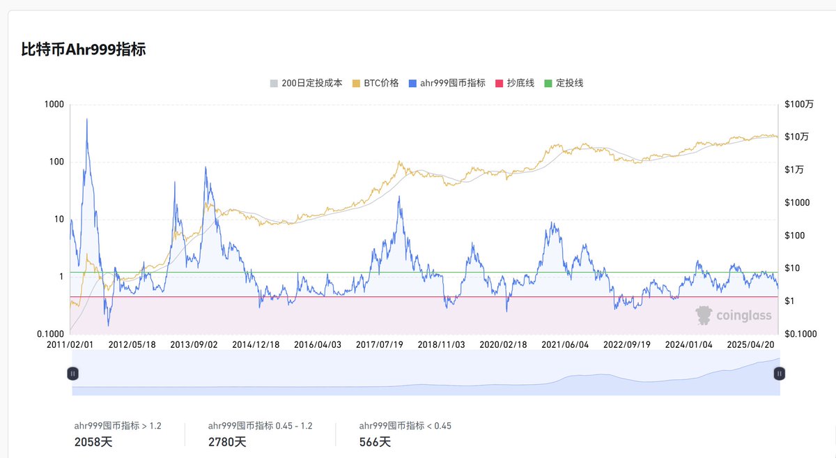 比特币彩虹图到了考虑买入区间；比特币Ahr999指标已经在定投线下方，还未到抄底线。目前大概率是相对底部区间，别恐惧！战胜恐惧！投资是反人性的。