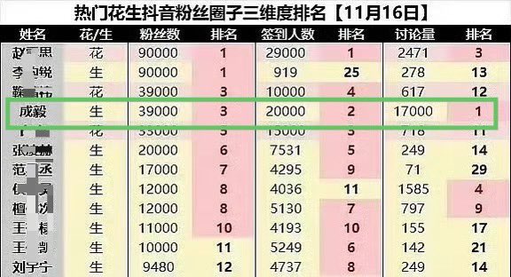 doozy_bug's tweet image. DY stats. #ChengYi is No 1 in terms of discussion volume!

International ies with DY can sign in using the QR code in P2 after switching on VPN.