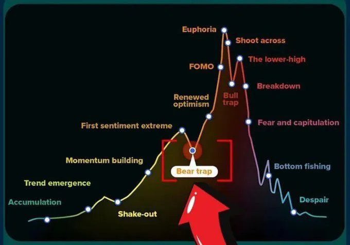 Mrcryptoxwhale's tweet image. THIS IS THE FINAL BEAR TRAP.

DONT GET SHAKEN.

ONLY UP FROM HERE.

BIGGEST ALTCOIN SEASON IS LOADING..

🚀🚀🚀🚀🚀🚀