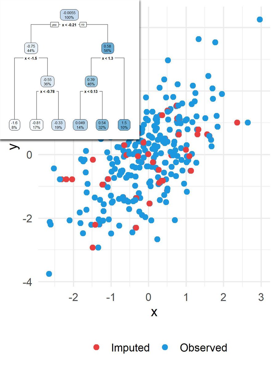 Did you know that random forests are useful not only for prediction and classification, but also for imputing missing data?

They can model complex, nonlinear relationships that many traditional methods fail to capture. The plot below shows how well random forest imputation