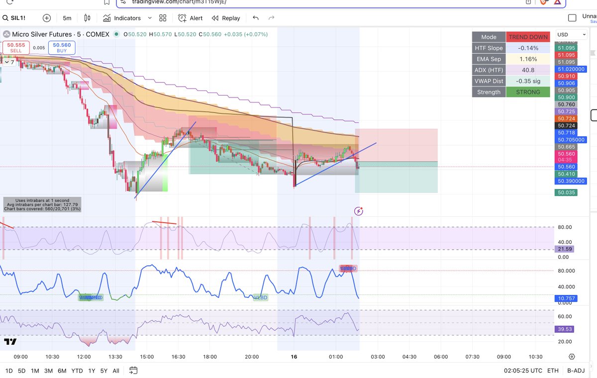 Short pullback $SIL entry

-HTF down
-Pullback to HTF EMA
-Bearish divergence on the LTF