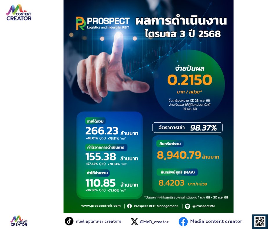 MeD_creator's tweet image. PROSPECT REIT ทุบสถิติอัตราการเช่านิวไฮ ไตรมาส 3/68 พุ่งแตะ 98.37%

📌อ่านต่อ:
facebook.com/share/p/17iV7v…

#PROSPECT REIT #MediaContentCreator #Media #ContentCreator #ข่าวธุรกิจ #ข่าว #ลงทุน #การลงทุน #หุ้นไทย #หุ้นIPO #SET #mai