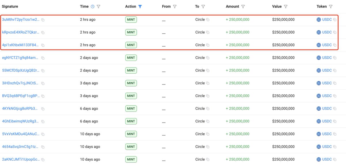 $14B In Stablecoins Minted Since October Crash: Liquidity Returning To Crypto