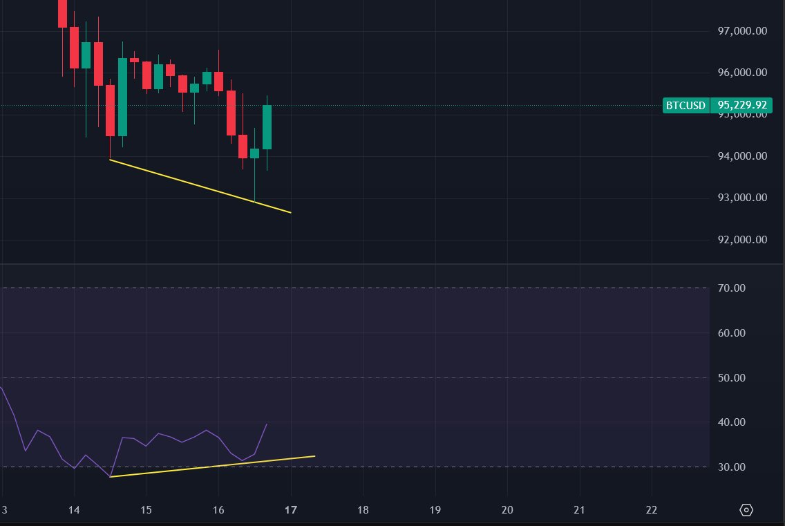 ThinkingBitmex's tweet image. One of the most bullish signals in history printed on BTC

The classic 4 hour RSI div bottom

Expecting us to reclaim $100k very quickly, followed by even higher