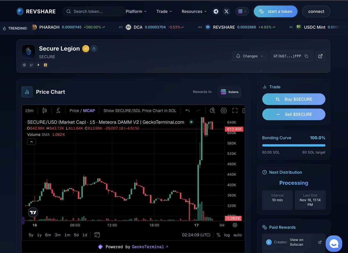 revshare_app's tweet image. $SECURE has been proving itself and just reached 780k market cap. It is already getting interactions and recognition from top known devs in the space. The quality of the technology being built is something genuinely new and never done before, with a lot of potential to unfold.…