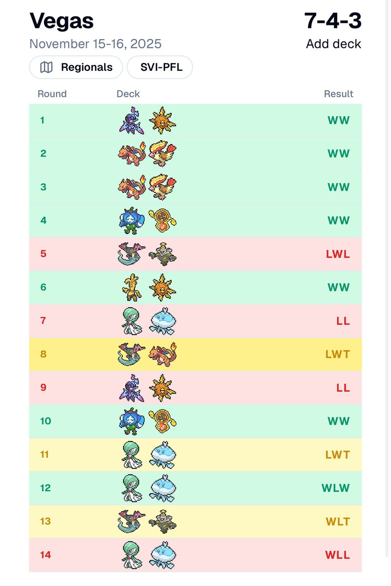 7/4/1 at Las Vegas, unfortunately got cooked by Frillish &amp; some terrible Draws throughout the tournament. Nonetheless this was deserved after not playing for 2 months. I Will b better in Toronto also s/o <a href="/BenCantMiss/">Ben Kim</a> for same 59.5 🙂 see yall in Toronto!