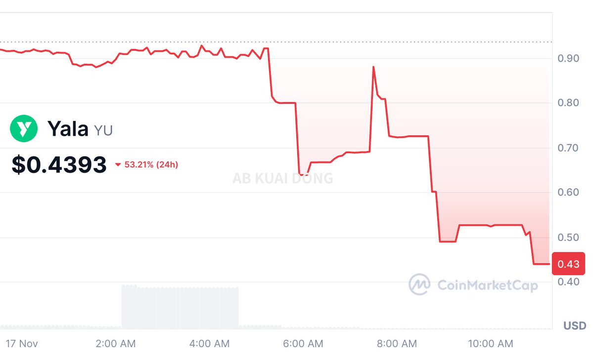 _FORAB's tweet image. 得，又崩了一个。

继 USDX 后的另一个稳定币项目 YALA，今天早间其代币 YU 彻底脱锚。在出事前，该稳定币有 1.5 亿市值。

Polychain 领投，做市商 Amber、Galaxy 跟投。