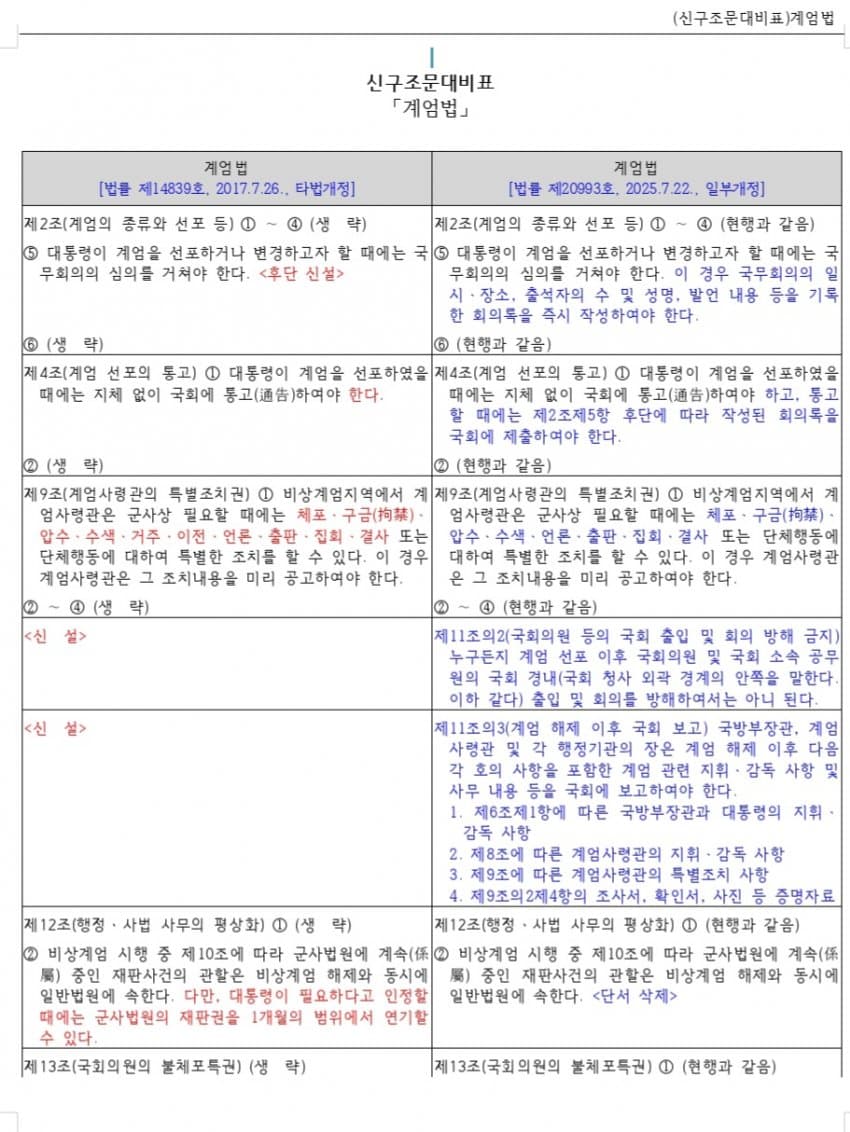 BtrBetrayer's tweet image. 은근슬쩍 찢이 계엄법 고쳐놨네?

요것들 봐라?