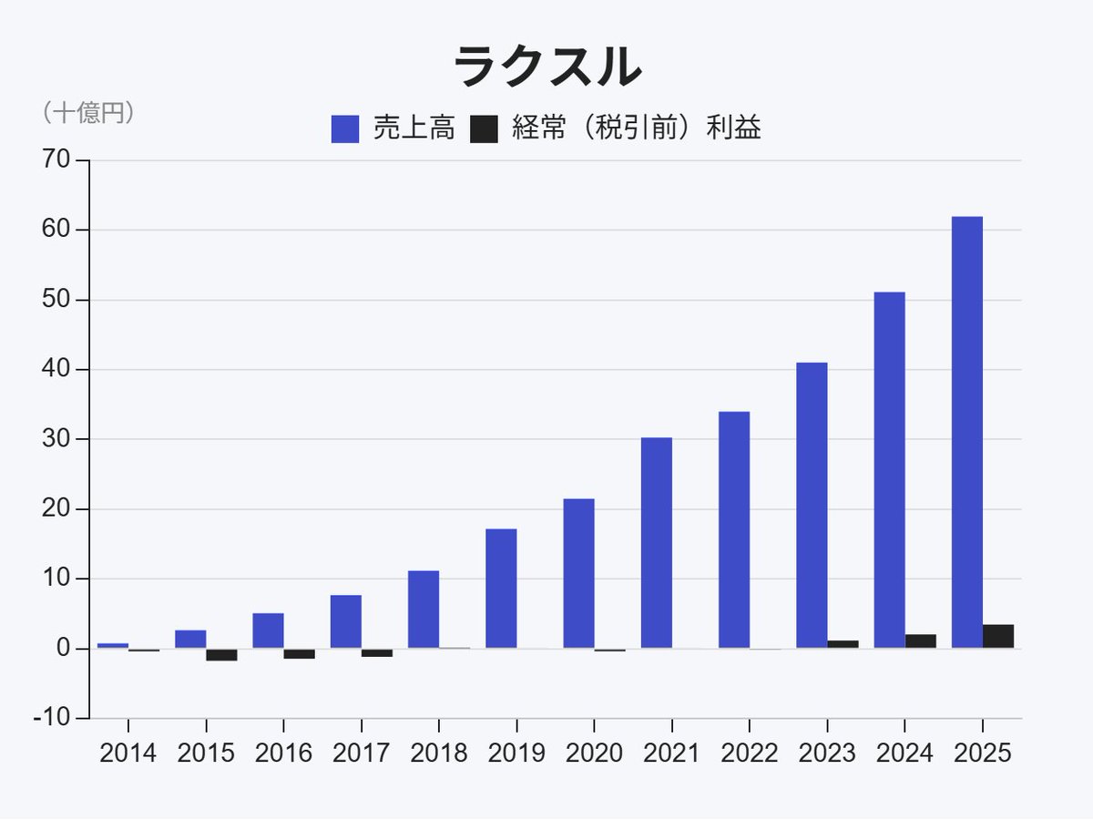 ラクスルは、事業成長の重要な戦略としてM&amp;Aを位置づけ、事業領域の拡大を進めてきました。

・近接EC領域：「ハンコヤドットコム」や「トートバック工房」を運営する企業を完全子会社化 
・デジタルマーケティング：SNS動画広告に強みを持つ代理店などがグループイン
